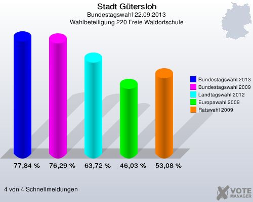 Stadt Gütersloh, Bundestagswahl 22.09.2013, Wahlbeteiligung 220 Freie Waldorfschule: Bundestagswahl 2013: 77,84 %. Bundestagswahl 2009: 76,29 %. Landtagswahl 2012: 63,72 %. Europawahl 2009: 46,03 %. Ratswahl 2009: 53,08 %. 4 von 4 Schnellmeldungen
