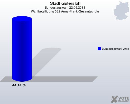 Stadt Gütersloh, Bundestagswahl 22.09.2013, Wahlbeteiligung 032 Anne-Frank-Gesamtschule: Bundestagswahl 2013: 44,14 %. 