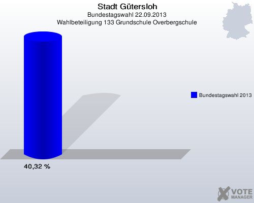 Stadt Gütersloh, Bundestagswahl 22.09.2013, Wahlbeteiligung 133 Grundschule Overbergschule: Bundestagswahl 2013: 40,32 %. 