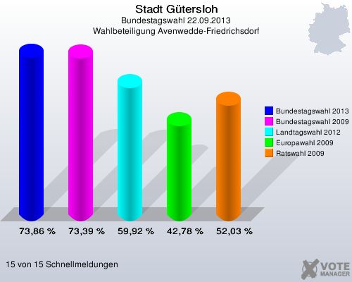 Stadt Gütersloh, Bundestagswahl 22.09.2013, Wahlbeteiligung Avenwedde-Friedrichsdorf: Bundestagswahl 2013: 73,86 %. Bundestagswahl 2009: 73,39 %. Landtagswahl 2012: 59,92 %. Europawahl 2009: 42,78 %. Ratswahl 2009: 52,03 %. 15 von 15 Schnellmeldungen