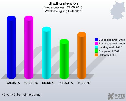 Stadt Gütersloh, Bundestagswahl 22.09.2013, Wahlbeteiligung Gütersloh: Bundestagswahl 2013: 68,95 %. Bundestagswahl 2009: 68,83 %. Landtagswahl 2012: 55,95 %. Europawahl 2009: 41,53 %. Ratswahl 2009: 49,88 %. 49 von 49 Schnellmeldungen