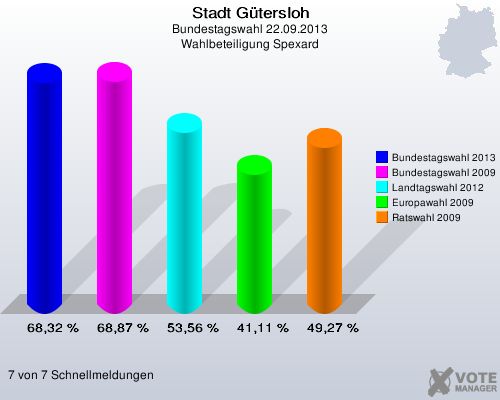 Stadt Gütersloh, Bundestagswahl 22.09.2013, Wahlbeteiligung Spexard: Bundestagswahl 2013: 68,32 %. Bundestagswahl 2009: 68,87 %. Landtagswahl 2012: 53,56 %. Europawahl 2009: 41,11 %. Ratswahl 2009: 49,27 %. 7 von 7 Schnellmeldungen