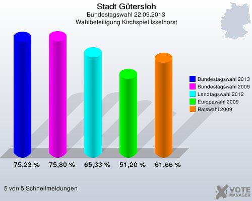 Stadt Gütersloh, Bundestagswahl 22.09.2013, Wahlbeteiligung Kirchspiel Isselhorst: Bundestagswahl 2013: 75,23 %. Bundestagswahl 2009: 75,80 %. Landtagswahl 2012: 65,33 %. Europawahl 2009: 51,20 %. Ratswahl 2009: 61,66 %. 5 von 5 Schnellmeldungen