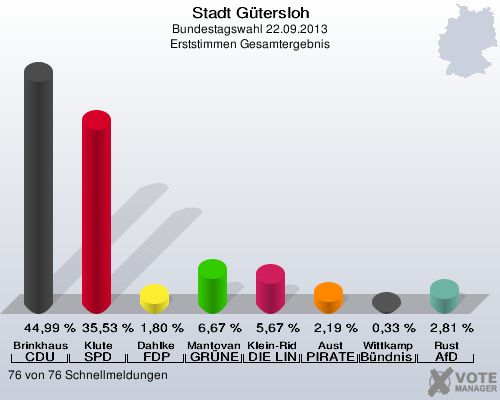 Stadt Gütersloh, Bundestagswahl 22.09.2013, Erststimmen Gesamtergebnis: Brinkhaus CDU: 44,99 %. Klute SPD: 35,53 %. Dahlke FDP: 1,80 %. Mantovanelli GRÜNE: 6,67 %. Klein-Ridder DIE LINKE: 5,67 %. Aust PIRATEN: 2,19 %. Wittkamp Bündnis 21/RRP: 0,33 %. Rust AfD: 2,81 %. 76 von 76 Schnellmeldungen
