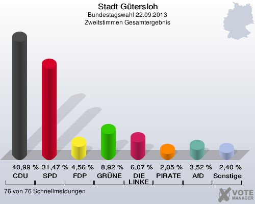 Stadt Gütersloh, Bundestagswahl 22.09.2013, Zweitstimmen Gesamtergebnis: CDU: 40,99 %. SPD: 31,47 %. FDP: 4,56 %. GRÜNE: 8,92 %. DIE LINKE: 6,07 %. PIRATEN: 2,05 %. AfD: 3,52 %. Sonstige: 2,40 %. 76 von 76 Schnellmeldungen