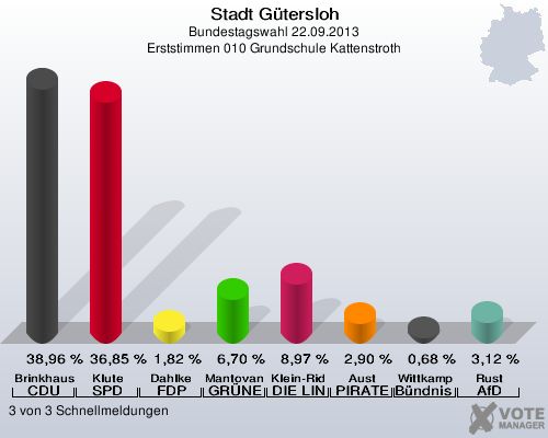 Stadt Gütersloh, Bundestagswahl 22.09.2013, Erststimmen 010 Grundschule Kattenstroth: Brinkhaus CDU: 38,96 %. Klute SPD: 36,85 %. Dahlke FDP: 1,82 %. Mantovanelli GRÜNE: 6,70 %. Klein-Ridder DIE LINKE: 8,97 %. Aust PIRATEN: 2,90 %. Wittkamp Bündnis 21/RRP: 0,68 %. Rust AfD: 3,12 %. 3 von 3 Schnellmeldungen