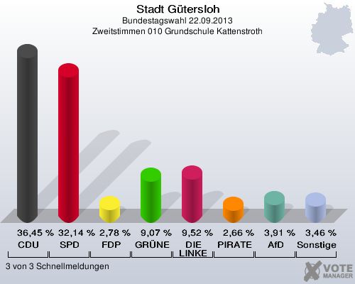 Stadt Gütersloh, Bundestagswahl 22.09.2013, Zweitstimmen 010 Grundschule Kattenstroth: CDU: 36,45 %. SPD: 32,14 %. FDP: 2,78 %. GRÜNE: 9,07 %. DIE LINKE: 9,52 %. PIRATEN: 2,66 %. AfD: 3,91 %. Sonstige: 3,46 %. 3 von 3 Schnellmeldungen