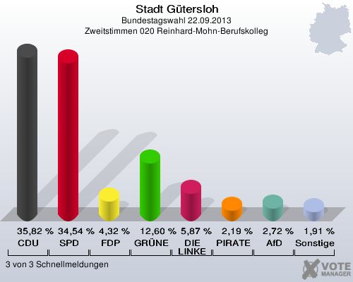 Stadt Gütersloh, Bundestagswahl 22.09.2013, Zweitstimmen 020 Reinhard-Mohn-Berufskolleg: CDU: 35,82 %. SPD: 34,54 %. FDP: 4,32 %. GRÜNE: 12,60 %. DIE LINKE: 5,87 %. PIRATEN: 2,19 %. AfD: 2,72 %. Sonstige: 1,91 %. 3 von 3 Schnellmeldungen