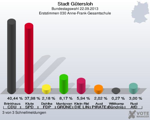 Stadt Gütersloh, Bundestagswahl 22.09.2013, Erststimmen 030 Anne-Frank-Gesamtschule: Brinkhaus CDU: 40,44 %. Klute SPD: 37,98 %. Dahlke FDP: 2,18 %. Mantovanelli GRÜNE: 8,17 %. Klein-Ridder DIE LINKE: 5,94 %. Aust PIRATEN: 2,02 %. Wittkamp Bündnis 21/RRP: 0,27 %. Rust AfD: 3,00 %. 3 von 3 Schnellmeldungen
