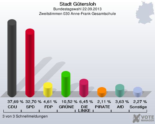 Stadt Gütersloh, Bundestagswahl 22.09.2013, Zweitstimmen 030 Anne-Frank-Gesamtschule: CDU: 37,69 %. SPD: 32,70 %. FDP: 4,61 %. GRÜNE: 10,52 %. DIE LINKE: 6,45 %. PIRATEN: 2,11 %. AfD: 3,63 %. Sonstige: 2,27 %. 3 von 3 Schnellmeldungen