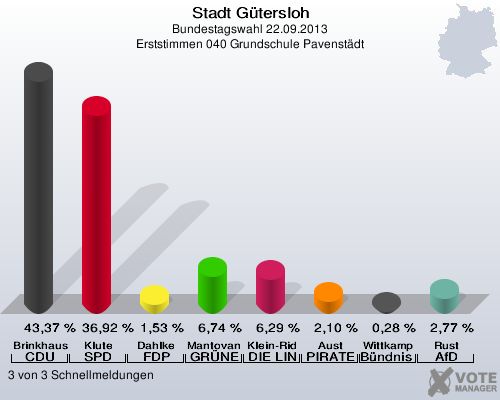 Stadt Gütersloh, Bundestagswahl 22.09.2013, Erststimmen 040 Grundschule Pavenstädt: Brinkhaus CDU: 43,37 %. Klute SPD: 36,92 %. Dahlke FDP: 1,53 %. Mantovanelli GRÜNE: 6,74 %. Klein-Ridder DIE LINKE: 6,29 %. Aust PIRATEN: 2,10 %. Wittkamp Bündnis 21/RRP: 0,28 %. Rust AfD: 2,77 %. 3 von 3 Schnellmeldungen