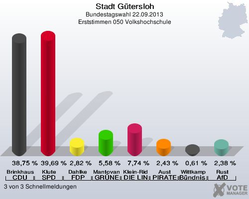 Stadt Gütersloh, Bundestagswahl 22.09.2013, Erststimmen 050 Volkshochschule: Brinkhaus CDU: 38,75 %. Klute SPD: 39,69 %. Dahlke FDP: 2,82 %. Mantovanelli GRÜNE: 5,58 %. Klein-Ridder DIE LINKE: 7,74 %. Aust PIRATEN: 2,43 %. Wittkamp Bündnis 21/RRP: 0,61 %. Rust AfD: 2,38 %. 3 von 3 Schnellmeldungen