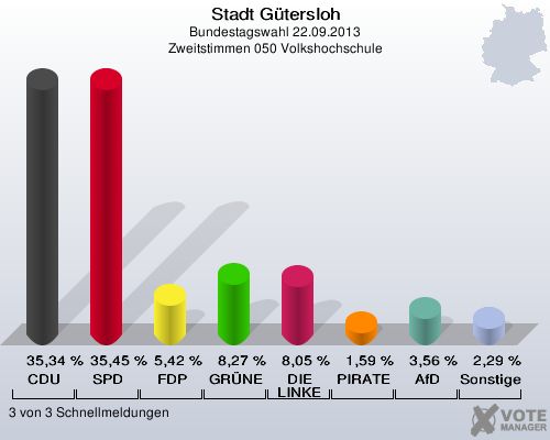 Stadt Gütersloh, Bundestagswahl 22.09.2013, Zweitstimmen 050 Volkshochschule: CDU: 35,34 %. SPD: 35,45 %. FDP: 5,42 %. GRÜNE: 8,27 %. DIE LINKE: 8,05 %. PIRATEN: 1,59 %. AfD: 3,56 %. Sonstige: 2,29 %. 3 von 3 Schnellmeldungen