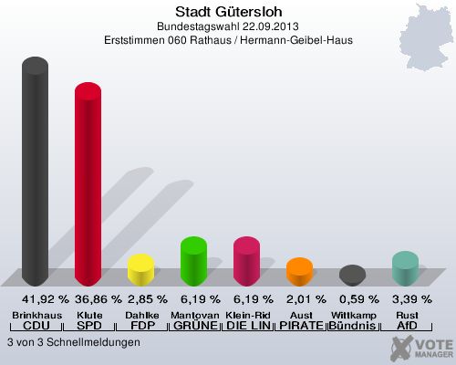 Stadt Gütersloh, Bundestagswahl 22.09.2013, Erststimmen 060 Rathaus / Hermann-Geibel-Haus: Brinkhaus CDU: 41,92 %. Klute SPD: 36,86 %. Dahlke FDP: 2,85 %. Mantovanelli GRÜNE: 6,19 %. Klein-Ridder DIE LINKE: 6,19 %. Aust PIRATEN: 2,01 %. Wittkamp Bündnis 21/RRP: 0,59 %. Rust AfD: 3,39 %. 3 von 3 Schnellmeldungen