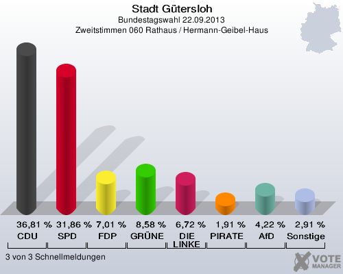 Stadt Gütersloh, Bundestagswahl 22.09.2013, Zweitstimmen 060 Rathaus / Hermann-Geibel-Haus: CDU: 36,81 %. SPD: 31,86 %. FDP: 7,01 %. GRÜNE: 8,58 %. DIE LINKE: 6,72 %. PIRATEN: 1,91 %. AfD: 4,22 %. Sonstige: 2,91 %. 3 von 3 Schnellmeldungen
