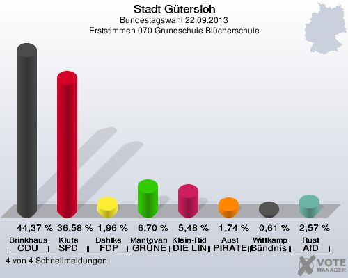Stadt Gütersloh, Bundestagswahl 22.09.2013, Erststimmen 070 Grundschule Blücherschule: Brinkhaus CDU: 44,37 %. Klute SPD: 36,58 %. Dahlke FDP: 1,96 %. Mantovanelli GRÜNE: 6,70 %. Klein-Ridder DIE LINKE: 5,48 %. Aust PIRATEN: 1,74 %. Wittkamp Bündnis 21/RRP: 0,61 %. Rust AfD: 2,57 %. 4 von 4 Schnellmeldungen