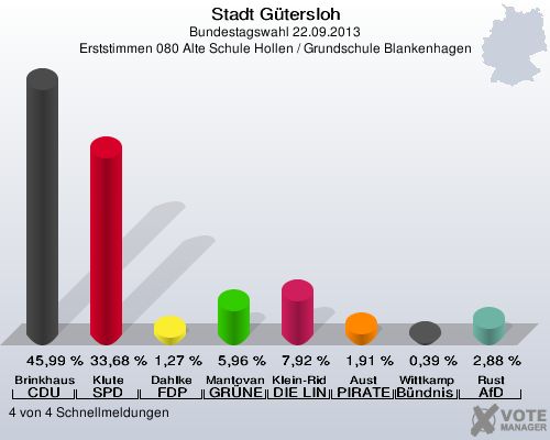 Stadt Gütersloh, Bundestagswahl 22.09.2013, Erststimmen 080 Alte Schule Hollen / Grundschule Blankenhagen: Brinkhaus CDU: 45,99 %. Klute SPD: 33,68 %. Dahlke FDP: 1,27 %. Mantovanelli GRÜNE: 5,96 %. Klein-Ridder DIE LINKE: 7,92 %. Aust PIRATEN: 1,91 %. Wittkamp Bündnis 21/RRP: 0,39 %. Rust AfD: 2,88 %. 4 von 4 Schnellmeldungen