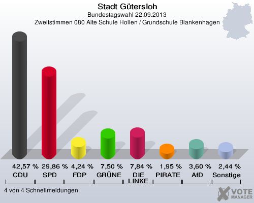 Stadt Gütersloh, Bundestagswahl 22.09.2013, Zweitstimmen 080 Alte Schule Hollen / Grundschule Blankenhagen: CDU: 42,57 %. SPD: 29,86 %. FDP: 4,24 %. GRÜNE: 7,50 %. DIE LINKE: 7,84 %. PIRATEN: 1,95 %. AfD: 3,60 %. Sonstige: 2,44 %. 4 von 4 Schnellmeldungen