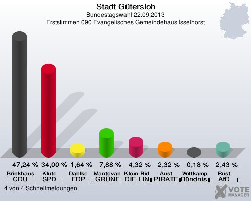 Stadt Gütersloh, Bundestagswahl 22.09.2013, Erststimmen 090 Evangelisches Gemeindehaus Isselhorst: Brinkhaus CDU: 47,24 %. Klute SPD: 34,00 %. Dahlke FDP: 1,64 %. Mantovanelli GRÜNE: 7,88 %. Klein-Ridder DIE LINKE: 4,32 %. Aust PIRATEN: 2,32 %. Wittkamp Bündnis 21/RRP: 0,18 %. Rust AfD: 2,43 %. 4 von 4 Schnellmeldungen