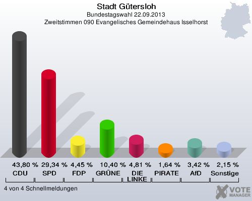 Stadt Gütersloh, Bundestagswahl 22.09.2013, Zweitstimmen 090 Evangelisches Gemeindehaus Isselhorst: CDU: 43,80 %. SPD: 29,34 %. FDP: 4,45 %. GRÜNE: 10,40 %. DIE LINKE: 4,81 %. PIRATEN: 1,64 %. AfD: 3,42 %. Sonstige: 2,15 %. 4 von 4 Schnellmeldungen