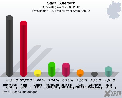 Stadt Gütersloh, Bundestagswahl 22.09.2013, Erststimmen 100 Freiherr-vom-Stein-Schule: Brinkhaus CDU: 41,14 %. Klute SPD: 37,22 %. Dahlke FDP: 1,66 %. Mantovanelli GRÜNE: 7,24 %. Klein-Ridder DIE LINKE: 6,73 %. Aust PIRATEN: 1,80 %. Wittkamp Bündnis 21/RRP: 0,18 %. Rust AfD: 4,01 %. 3 von 3 Schnellmeldungen