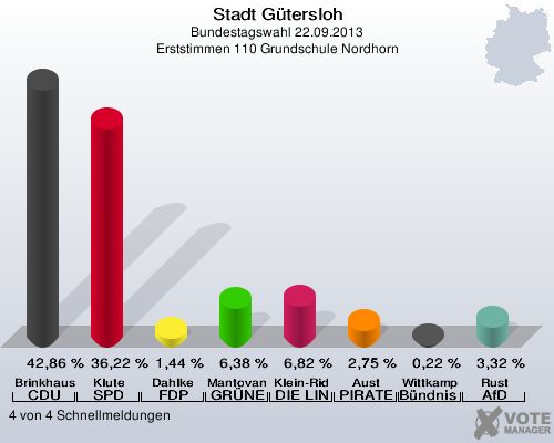 Stadt Gütersloh, Bundestagswahl 22.09.2013, Erststimmen 110 Grundschule Nordhorn: Brinkhaus CDU: 42,86 %. Klute SPD: 36,22 %. Dahlke FDP: 1,44 %. Mantovanelli GRÜNE: 6,38 %. Klein-Ridder DIE LINKE: 6,82 %. Aust PIRATEN: 2,75 %. Wittkamp Bündnis 21/RRP: 0,22 %. Rust AfD: 3,32 %. 4 von 4 Schnellmeldungen