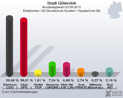 Stadt Gütersloh, Bundestagswahl 22.09.2013, Erststimmen 120 Grundschule Sundern / Hauptschule Ost: Brinkhaus CDU: 39,68 %. Klute SPD: 38,01 %. Dahlke FDP: 1,81 %. Mantovanelli GRÜNE: 7,34 %. Klein-Ridder DIE LINKE: 6,88 %. Aust PIRATEN: 2,74 %. Wittkamp Bündnis 21/RRP: 0,37 %. Rust AfD: 3,16 %. 3 von 3 Schnellmeldungen