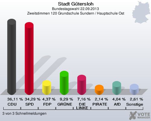 Stadt Gütersloh, Bundestagswahl 22.09.2013, Zweitstimmen 120 Grundschule Sundern / Hauptschule Ost: CDU: 36,11 %. SPD: 34,29 %. FDP: 4,37 %. GRÜNE: 9,29 %. DIE LINKE: 7,16 %. PIRATEN: 2,14 %. AfD: 4,04 %. Sonstige: 2,61 %. 3 von 3 Schnellmeldungen