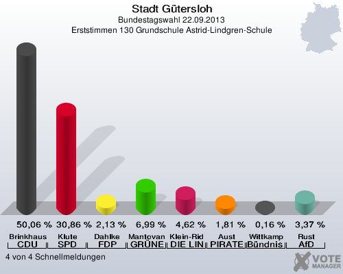 Stadt Gütersloh, Bundestagswahl 22.09.2013, Erststimmen 130 Grundschule Astrid-Lindgren-Schule: Brinkhaus CDU: 50,06 %. Klute SPD: 30,86 %. Dahlke FDP: 2,13 %. Mantovanelli GRÜNE: 6,99 %. Klein-Ridder DIE LINKE: 4,62 %. Aust PIRATEN: 1,81 %. Wittkamp Bündnis 21/RRP: 0,16 %. Rust AfD: 3,37 %. 4 von 4 Schnellmeldungen