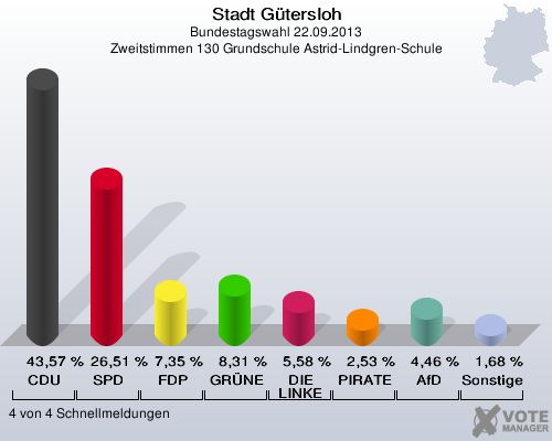 Stadt Gütersloh, Bundestagswahl 22.09.2013, Zweitstimmen 130 Grundschule Astrid-Lindgren-Schule: CDU: 43,57 %. SPD: 26,51 %. FDP: 7,35 %. GRÜNE: 8,31 %. DIE LINKE: 5,58 %. PIRATEN: 2,53 %. AfD: 4,46 %. Sonstige: 1,68 %. 4 von 4 Schnellmeldungen