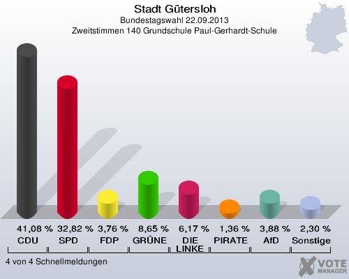 Stadt Gütersloh, Bundestagswahl 22.09.2013, Zweitstimmen 140 Grundschule Paul-Gerhardt-Schule: CDU: 41,08 %. SPD: 32,82 %. FDP: 3,76 %. GRÜNE: 8,65 %. DIE LINKE: 6,17 %. PIRATEN: 1,36 %. AfD: 3,88 %. Sonstige: 2,30 %. 4 von 4 Schnellmeldungen