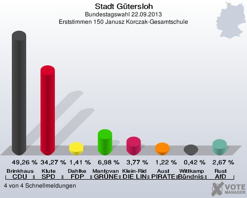 Stadt Gütersloh, Bundestagswahl 22.09.2013, Erststimmen 150 Janusz Korczak-Gesamtschule: Brinkhaus CDU: 49,26 %. Klute SPD: 34,27 %. Dahlke FDP: 1,41 %. Mantovanelli GRÜNE: 6,98 %. Klein-Ridder DIE LINKE: 3,77 %. Aust PIRATEN: 1,22 %. Wittkamp Bündnis 21/RRP: 0,42 %. Rust AfD: 2,67 %. 4 von 4 Schnellmeldungen