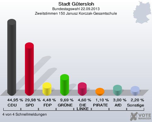 Stadt Gütersloh, Bundestagswahl 22.09.2013, Zweitstimmen 150 Janusz Korczak-Gesamtschule: CDU: 44,95 %. SPD: 29,98 %. FDP: 4,48 %. GRÜNE: 9,69 %. DIE LINKE: 4,60 %. PIRATEN: 1,10 %. AfD: 3,00 %. Sonstige: 2,20 %. 4 von 4 Schnellmeldungen