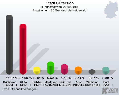 Stadt Gütersloh, Bundestagswahl 22.09.2013, Erststimmen 160 Grundschule Heidewald: Brinkhaus CDU: 44,27 %. Klute SPD: 37,00 %. Dahlke FDP: 2,42 %. Mantovanelli GRÜNE: 6,62 %. Klein-Ridder DIE LINKE: 4,43 %. Aust PIRATEN: 2,51 %. Wittkamp Bündnis 21/RRP: 0,37 %. Rust AfD: 2,38 %. 3 von 3 Schnellmeldungen