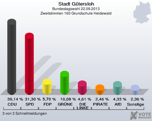Stadt Gütersloh, Bundestagswahl 22.09.2013, Zweitstimmen 160 Grundschule Heidewald: CDU: 39,14 %. SPD: 31,30 %. FDP: 5,70 %. GRÜNE: 10,08 %. DIE LINKE: 4,61 %. PIRATEN: 2,46 %. AfD: 4,33 %. Sonstige: 2,36 %. 3 von 3 Schnellmeldungen