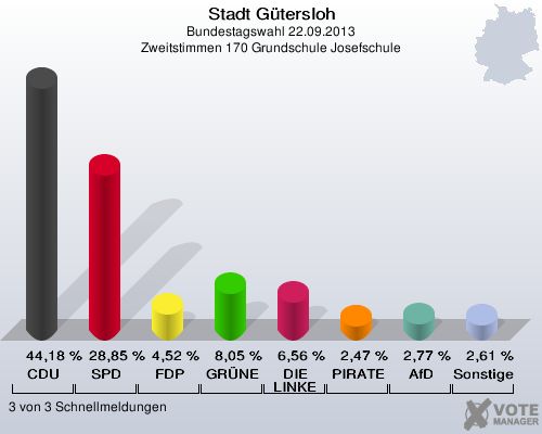 Stadt Gütersloh, Bundestagswahl 22.09.2013, Zweitstimmen 170 Grundschule Josefschule: CDU: 44,18 %. SPD: 28,85 %. FDP: 4,52 %. GRÜNE: 8,05 %. DIE LINKE: 6,56 %. PIRATEN: 2,47 %. AfD: 2,77 %. Sonstige: 2,61 %. 3 von 3 Schnellmeldungen