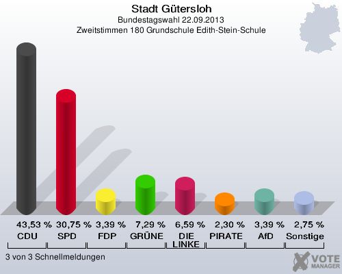 Stadt Gütersloh, Bundestagswahl 22.09.2013, Zweitstimmen 180 Grundschule Edith-Stein-Schule: CDU: 43,53 %. SPD: 30,75 %. FDP: 3,39 %. GRÜNE: 7,29 %. DIE LINKE: 6,59 %. PIRATEN: 2,30 %. AfD: 3,39 %. Sonstige: 2,75 %. 3 von 3 Schnellmeldungen
