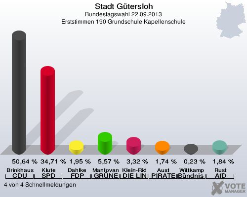 Stadt Gütersloh, Bundestagswahl 22.09.2013, Erststimmen 190 Grundschule Kapellenschule: Brinkhaus CDU: 50,64 %. Klute SPD: 34,71 %. Dahlke FDP: 1,95 %. Mantovanelli GRÜNE: 5,57 %. Klein-Ridder DIE LINKE: 3,32 %. Aust PIRATEN: 1,74 %. Wittkamp Bündnis 21/RRP: 0,23 %. Rust AfD: 1,84 %. 4 von 4 Schnellmeldungen
