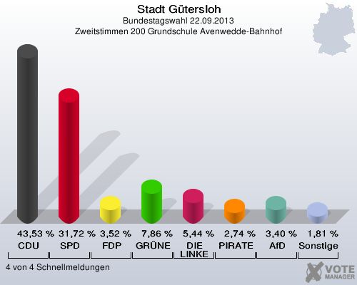 Stadt Gütersloh, Bundestagswahl 22.09.2013, Zweitstimmen 200 Grundschule Avenwedde-Bahnhof: CDU: 43,53 %. SPD: 31,72 %. FDP: 3,52 %. GRÜNE: 7,86 %. DIE LINKE: 5,44 %. PIRATEN: 2,74 %. AfD: 3,40 %. Sonstige: 1,81 %. 4 von 4 Schnellmeldungen