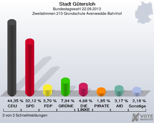 Stadt Gütersloh, Bundestagswahl 22.09.2013, Zweitstimmen 210 Grundschule Avenwedde-Bahnhof: CDU: 44,35 %. SPD: 32,12 %. FDP: 3,70 %. GRÜNE: 7,94 %. DIE LINKE: 4,68 %. PIRATEN: 1,85 %. AfD: 3,17 %. Sonstige: 2,18 %. 3 von 3 Schnellmeldungen