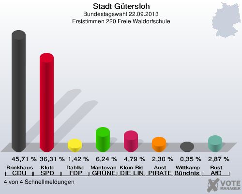 Stadt Gütersloh, Bundestagswahl 22.09.2013, Erststimmen 220 Freie Waldorfschule: Brinkhaus CDU: 45,71 %. Klute SPD: 36,31 %. Dahlke FDP: 1,42 %. Mantovanelli GRÜNE: 6,24 %. Klein-Ridder DIE LINKE: 4,79 %. Aust PIRATEN: 2,30 %. Wittkamp Bündnis 21/RRP: 0,35 %. Rust AfD: 2,87 %. 4 von 4 Schnellmeldungen