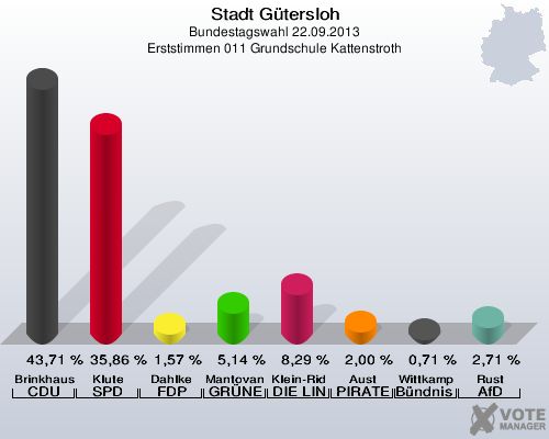 Stadt Gütersloh, Bundestagswahl 22.09.2013, Erststimmen 011 Grundschule Kattenstroth: Brinkhaus CDU: 43,71 %. Klute SPD: 35,86 %. Dahlke FDP: 1,57 %. Mantovanelli GRÜNE: 5,14 %. Klein-Ridder DIE LINKE: 8,29 %. Aust PIRATEN: 2,00 %. Wittkamp Bündnis 21/RRP: 0,71 %. Rust AfD: 2,71 %. 