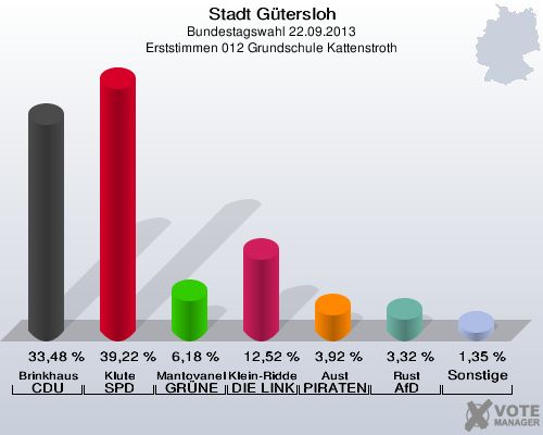 Stadt Gütersloh, Bundestagswahl 22.09.2013, Erststimmen 012 Grundschule Kattenstroth: Brinkhaus CDU: 33,48 %. Klute SPD: 39,22 %. Mantovanelli GRÜNE: 6,18 %. Klein-Ridder DIE LINKE: 12,52 %. Aust PIRATEN: 3,92 %. Rust AfD: 3,32 %. Sonstige: 1,35 %. 