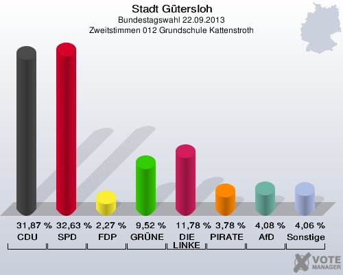 Stadt Gütersloh, Bundestagswahl 22.09.2013, Zweitstimmen 012 Grundschule Kattenstroth: CDU: 31,87 %. SPD: 32,63 %. FDP: 2,27 %. GRÜNE: 9,52 %. DIE LINKE: 11,78 %. PIRATEN: 3,78 %. AfD: 4,08 %. Sonstige: 4,06 %. 