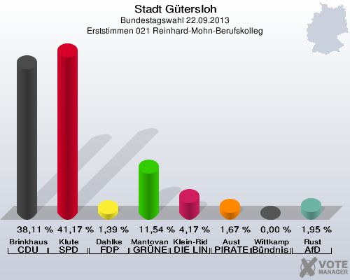 Stadt Gütersloh, Bundestagswahl 22.09.2013, Erststimmen 021 Reinhard-Mohn-Berufskolleg: Brinkhaus CDU: 38,11 %. Klute SPD: 41,17 %. Dahlke FDP: 1,39 %. Mantovanelli GRÜNE: 11,54 %. Klein-Ridder DIE LINKE: 4,17 %. Aust PIRATEN: 1,67 %. Wittkamp Bündnis 21/RRP: 0,00 %. Rust AfD: 1,95 %. 
