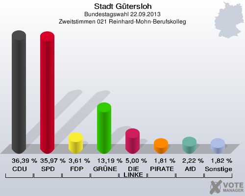Stadt Gütersloh, Bundestagswahl 22.09.2013, Zweitstimmen 021 Reinhard-Mohn-Berufskolleg: CDU: 36,39 %. SPD: 35,97 %. FDP: 3,61 %. GRÜNE: 13,19 %. DIE LINKE: 5,00 %. PIRATEN: 1,81 %. AfD: 2,22 %. Sonstige: 1,82 %. 