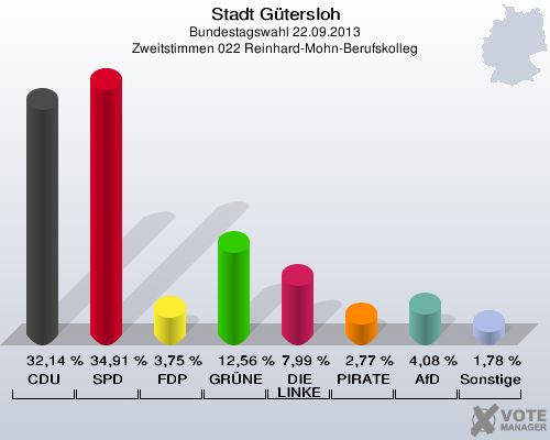 Stadt Gütersloh, Bundestagswahl 22.09.2013, Zweitstimmen 022 Reinhard-Mohn-Berufskolleg: CDU: 32,14 %. SPD: 34,91 %. FDP: 3,75 %. GRÜNE: 12,56 %. DIE LINKE: 7,99 %. PIRATEN: 2,77 %. AfD: 4,08 %. Sonstige: 1,78 %. 