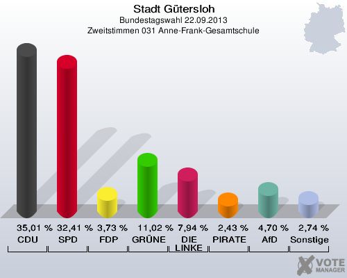 Stadt Gütersloh, Bundestagswahl 22.09.2013, Zweitstimmen 031 Anne-Frank-Gesamtschule: CDU: 35,01 %. SPD: 32,41 %. FDP: 3,73 %. GRÜNE: 11,02 %. DIE LINKE: 7,94 %. PIRATEN: 2,43 %. AfD: 4,70 %. Sonstige: 2,74 %. 