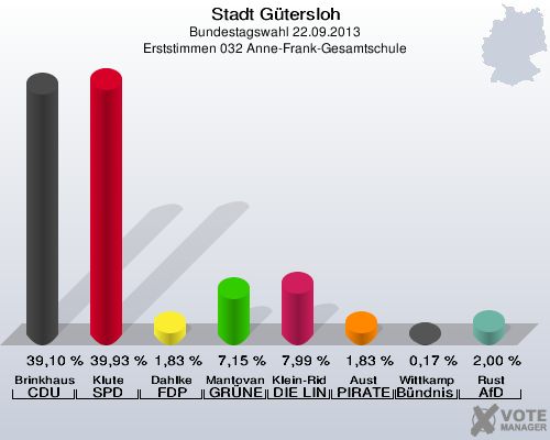 Stadt Gütersloh, Bundestagswahl 22.09.2013, Erststimmen 032 Anne-Frank-Gesamtschule: Brinkhaus CDU: 39,10 %. Klute SPD: 39,93 %. Dahlke FDP: 1,83 %. Mantovanelli GRÜNE: 7,15 %. Klein-Ridder DIE LINKE: 7,99 %. Aust PIRATEN: 1,83 %. Wittkamp Bündnis 21/RRP: 0,17 %. Rust AfD: 2,00 %. 
