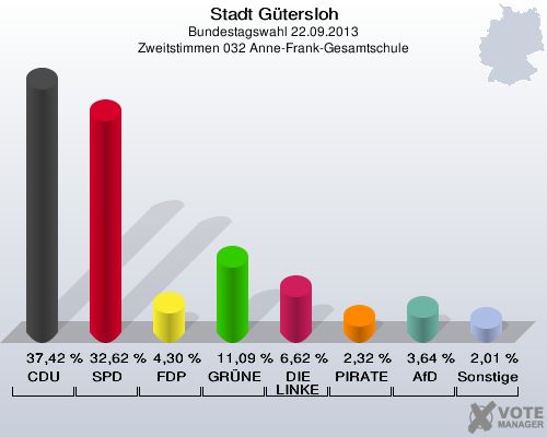 Stadt Gütersloh, Bundestagswahl 22.09.2013, Zweitstimmen 032 Anne-Frank-Gesamtschule: CDU: 37,42 %. SPD: 32,62 %. FDP: 4,30 %. GRÜNE: 11,09 %. DIE LINKE: 6,62 %. PIRATEN: 2,32 %. AfD: 3,64 %. Sonstige: 2,01 %. 